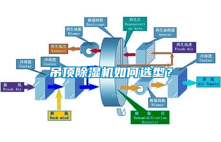 吊頂除濕機如何選型？