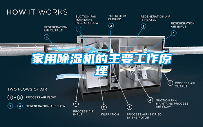 家用除濕機(jī)的主要工作原理