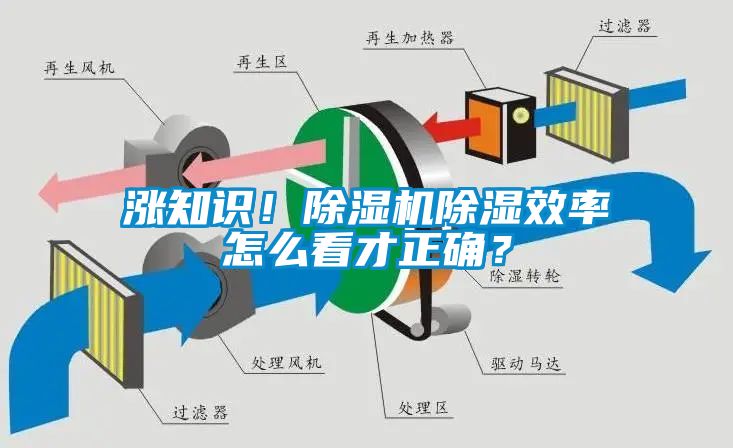 漲知識(shí)！除濕機(jī)除濕效率怎么看才正確？