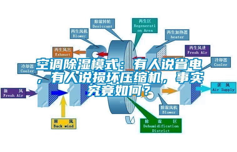 空調(diào)除濕模式：有人說省電，有人說損壞壓縮機，事實究竟如何？