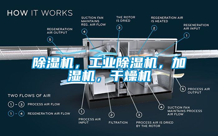 除濕機(jī)，工業(yè)除濕機(jī)，加濕機(jī)，干燥機(jī)